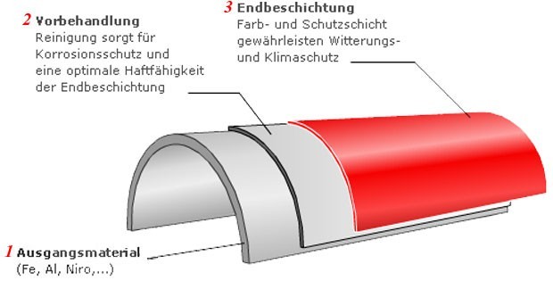 Sacotec Pulverbeschichtungs-GmbH in Gmunden
