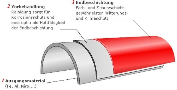 SaCoTec Pulverbeschichtungs-GmbH in Gmunden